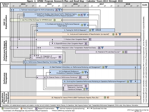 Figure 2.  This complex graphic shows a five-year timeline that contains 19 individual performance monitoring and management projects, several of which are interconnected or related. The titles, timeline, interconnections, and more detailed descriptions for these 18 projects are contained later in this document in text form. In other words, this graphic is a one-page pictorial summary of the 18 projects that are later discussed in more detail in this document.