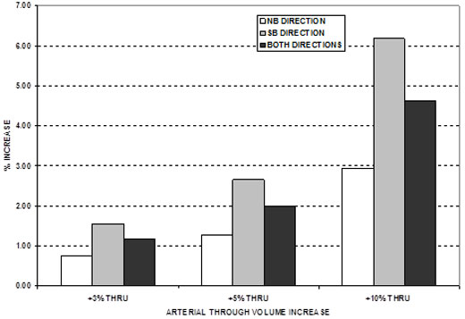 Figure 10 is a bar graph showing percent increase, from 0.00 percent to 7.00 percent in 1 percent increments over arterial through volume increase.