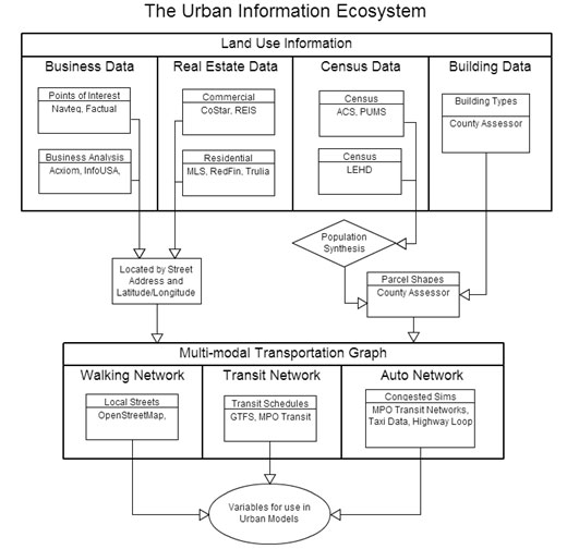 Figure 11 is a flow chart showing the interaction of information in an urban system.