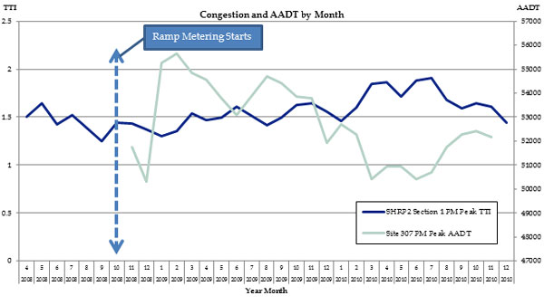 Figure 14 is a graph showing the travel time index (TTI) from 0 to 2.5 in increments of 0.5 and average annual daily traffic (AADT) from 47000 to 57000 in increments of 1000, over year month from April 2008 to December 2010.