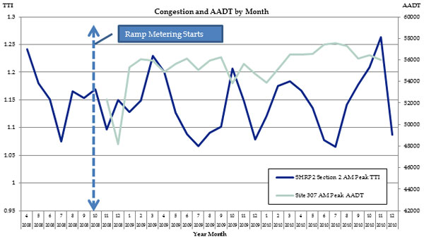 Figure 15 is a graph showing travel time index (TTI) from 0.95 to 1.3 in increments of 0.05 and average annual daily traffic (AADT) from 42000 to 60000 in increments of 2,000, over year month from April 2008 to December 2010.