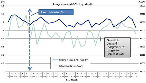 Figure 16 is a graph showing travel time index (TTI) from 0 to 1.6 in increments of 0.2 and average annual daily traffic (AADT) from 43000 to 51000 in increments of 1000, over year month from January 2008 to December 2010.