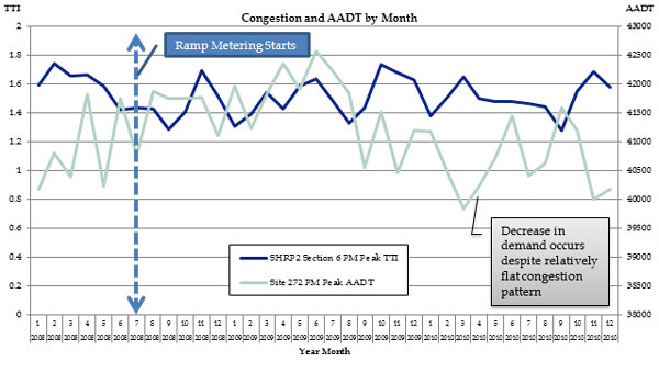 Figure 17 is a graph showing travel time index (TTI) from 0 to 2 in increments of 0.2 and average annual daily traffic (AADT) from 38000 to 43000 in increments of 500, over year month from January 2008 to December 2010.