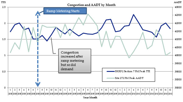 Figure 18 is a graph showing travel time index (TTI) from 0 to 2.5 in increments of 0.5 and average annual daily traffic (AADT) from 38000 to 43000 in increments of 500, over year month from January 2008 to December 2010.