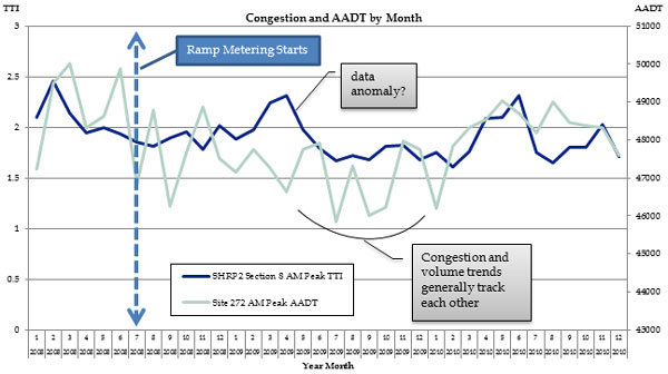 Figure 19 is a graph showing travel time index (TTI) from 0 to 3 in increments of 0.5 and average annual daily traffic (AADT) from 43000 to 51000 in increments of 1000, over year month from January 2008 to December 2010.