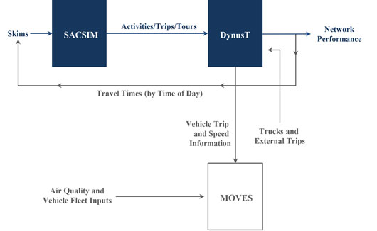 Figure 2 is a flow chart showing the activity-based modeling framework from Strategic Highway Research Planning 2 C10B.