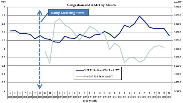 Figure 20 is a graph showing travel time index (TTI) from 0 to 2 in increments of 0.2 and average annual daily traffic (AADT) from 47000 to 57000 in increments of 1000, over year month from April 2008 to December 2010.
