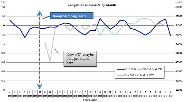 Figure 21 is a graph showing travel time index (TTI) from 0 to 1.8 in increments of 0.2 and average annual daily traffic (AADT) from 42000 to 60000 in increments of 2000, over year month from April 2008 to December 2010.