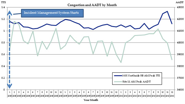 Figure 22 is a graph showing travel time index (TTI) from 0 to 1.4 in increments of 0.2 and average annual daily traffic (AADT) from 36,000 to 43,000 in increments of 1,000, over year month from January 2008 to December 2010.