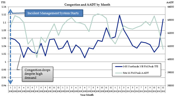 Figure 23 is a graph showing travel time index (TTI) from 0.94 to 1.14 in increments of 0.2 and average annual daily traffic (AADT) from 38000 to 44000 in increments of 1000, over year month from January 2008 to December 2010.