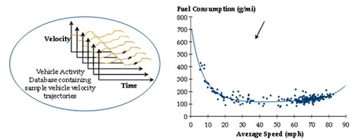 Figure 32 is graphic showing vehicle activity database containing sample vehicle velocity trajectories, with velocity over time. It also shows a scatter graph with fuel consumption in gallons per mile from 0 to 800 in increments of 100 over average speed in miles per hour from 0 to 90 in increments of 10.