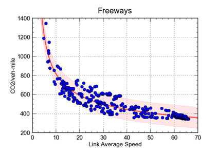Figure 36 is a scatter graph showing carbon dioxide (CO2) by vehicle mile from 200 to 1,400 inch increments of 200, over link average speed from 0 to 70 inch increments of 10.