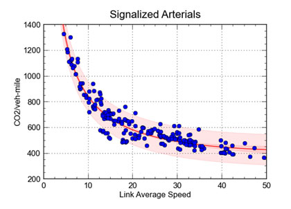 Figure 37 is a scatter graph showing carbon dioxide (CO2) by vehicle mile from 200 to 1,400 in increments of 200, over link average speed from 0 to 50 in increments of 10.