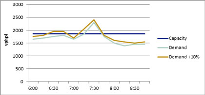Figure 38 is a line graph showing vehicles per hour per lane (vphpl) from 0 to 3000 in increments of 500, over time, from 6:00 to 9:00 in increments of 15. Capacity, demand, and demand plus 10% are shown. Both demand and demand plus 10 percent follow a similar path, peaking around 2450 vphpl at around 7:45. The rest of the time they remain between 1,450 and 2,000. The capacity remains constant at 1,900.