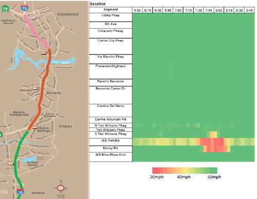 Figure 39 is a graphic showing the study corridor, and a speed plot showing the segment by time, from 6:00 to 8:45 in 15 minute increments. Speed is shown as varying from 20 to 60 miles per hour.
