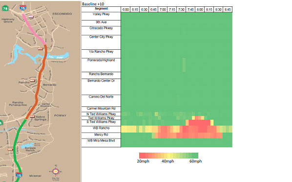 Figure 40 is a graphic showing the study corridor, and a speed plot showing the segment by time, from 6:00 to 8:45 in 15 minute increments. Speed is shown as varying from 20 to 60 miles per hour.