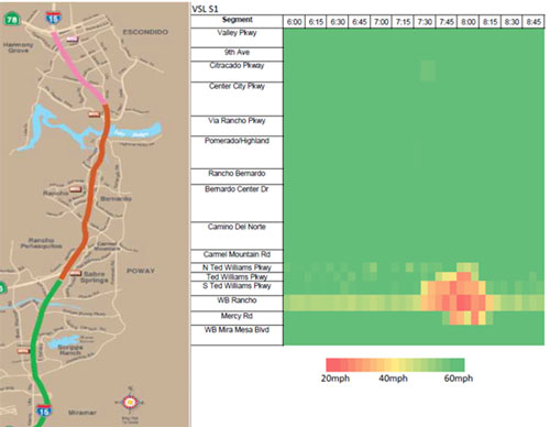 Figure 41 is a graphic showing the study corridor, and a speed plot showing the segment by time, from 6:00 to 8:45 in 15 minute increments. Speed is shown as varying from 20 to 60 miles per hour.