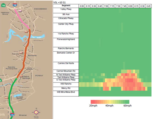 Figure 42 is a graphic showing the study corridor, and a speed plot showing the segment by time, from 6:00 to 8:45 in 15 minute increments. Speed is shown as varying from 20 to 60 miles per hour.