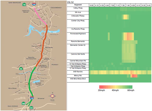 Figure 43 is a graphic showing the study corridor, and a speed plot showing the segment by time, from 6:00 to 8:45 in 15 minute increments. Speed is shown as varying from 20 to 60 miles per hour.