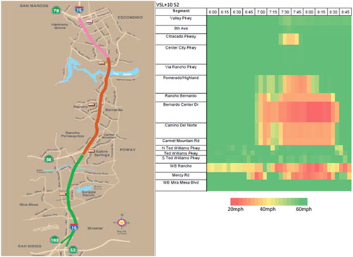 Figure 44 is a graphic showing the study corridor, and a speed plot showing the segment by time, from 6:00 to 8:45 in 15 minute increments. Speed is shown as varying from 20 to 60 miles per hour.