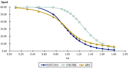Figure 48 is a graph showing speed from 0.00 to 60.00 in increments of 10, over volume-to-capacity (v/c) from 0.00 to 2.00 in increments of 0.20. MTC2010, Cambridge Systematics, Inc./JHK Associates, and Atlanta Regional Commission (ARC) are each indicated separately.