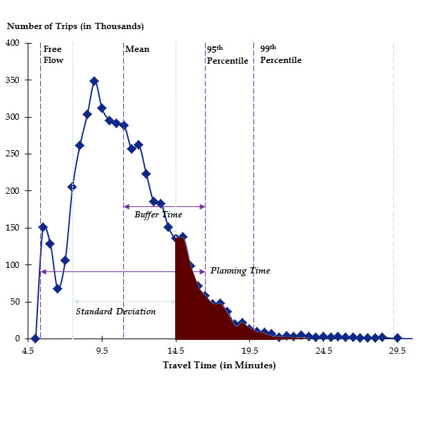 Figure 5 is a graph showing number of trips in thousands, from 0 to 400 in increments of 50, over travel time in minutes, from 4.5 to 29.5 in five minute increments.