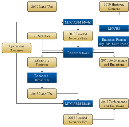 Figure 54 is a flowchart showing the Regional Emission Modeling Using the Metropolitan Transportation Commission Model.