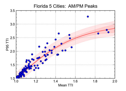 Figure 6 is a scatter graph showing P95 TTI from 1.0 to 3.5 in increments of 0.5, over Mean TTI from 1.0 to 2.0 in increments of 0.2.