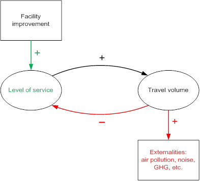 Figure 9 is a flowchart showing the effects off a facility improvement on level of service, travel volume, and externalities.