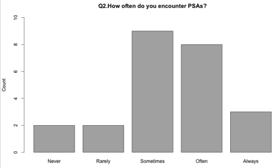This figure is a bar chart that presents a count that reflects the recognition of PSA messages by survey respondents, in response to the following question: how often do you encounter PSAs? 2 responded with ‘Never’, 2 with ‘rarely’, 9 with ‘sometimes’, 8 with ‘often’ and 3 with ‘always’.