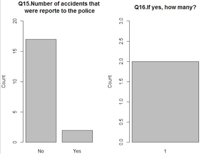 This figure has two parts with two charts each. The first part on the left-side has a bar chart that reports the number of accidents that were reported to the police in the past 5 years. 17 respondents responded ‘No’ and 2 responded ‘Yes’. Those who responded yes reported a count of 2 accidents reported to the police as shown in the second bar chart of the first part of the figure.