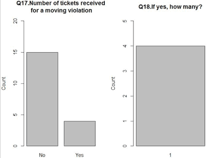 The second part on the right-side has a bar chart that reports the number of tickets that were received for a moving violation in the past 5 years. 15 respondents responded ‘No’ and 4 responded ‘Yes’. Those who responded yes reported a count of 4 tickets received as shown in the second bar chart of the second part of the figure.