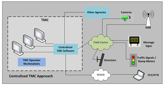Diagram depicts a TMC with centralized TMC operator workstatins featuring TMC software that communicates with other agencies, field communications (including cameras, HAR, message signs, traffic signals, and detectors) as well as the internet, which links to 511/ATIS.
