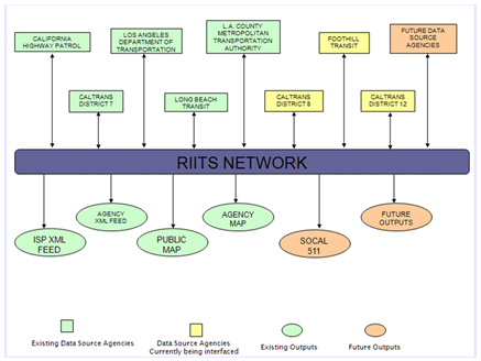 Diagram depicts the RIITS network including the connection with other agencies such as California highway patrol, Caltrans Disstricts, L.A. DOT, L.A. County MTA, Long Beach Transit. Other connections include an ISP XML feed, and public and agency maps. Data sources currently being integrated include Caltrans districts 7 and 12 and Foothill Transit. Future outputs include southern California 511.