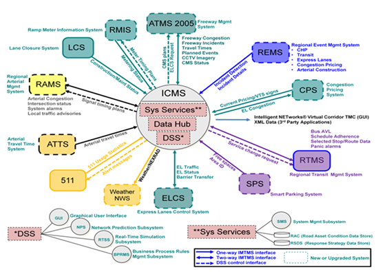 Complex relational diagram shows how data is exchanged virtually through a data hub using a common application. The system is fully automated (virtual) and runs 24/7. Each agency provides data (input) and the system provides response plans (outputs) based on rules-based DSS, available assets, current and predicted traffic conditions and on-line Micro Simulation Analysis.