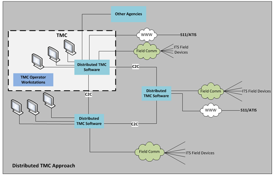 Diagram represents an overview of the distributed approach, in which the TMC contains operator workstations and uses distributed TMC software to communicate via C2C with other agencies and other distributed TMC software at external locations. The external distributed software links with the web (511/ATIS) and field communications (ITS devices).