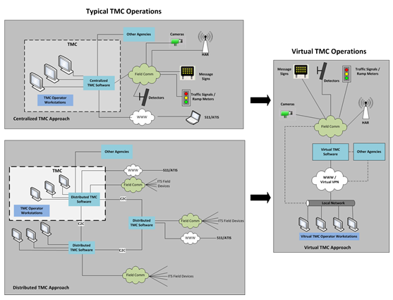 Comparison of the centralized and distributed approaches depicted in figures 2-1 and 2-3 with the virtual model. In the virtual model, Virtual TMC software is the central element. Remote operator workstations connect to the field communications devices on a local network. These stations use the internet to connect to the virtual TMC software using a VPN. The workstations can also connect to other agencies, but other agencies can connect to the virtual TMC software independently as well. Field communication devices, including cameras, message signs, detectors, signals, ramp meters, and HAR, also connect to the virtual TMC software.