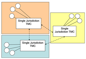 Conceptual diagram shows three independent single-jurisdiction TMCs with lines representing communications running between them.
