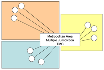 Conceptual diagram represents three jurisdictions in a metropolitan area with one TMC overseeing the area.
