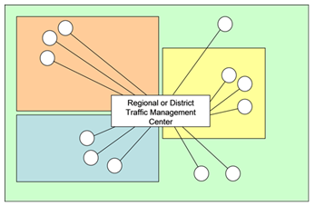 Conceptual diagram illustrates how the geographic area of a Regional or District Area may coincide with DOT districts, metropolitan planning areas, or other defined local geographic boundaries, potentially overseeing transportation operations and management in all of those areas.