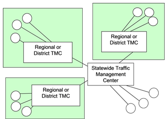 Conceptual illustration in which a Statewide TMC controls and monitors ITS devices statewide, while Regional TMCs control or manage their own areas.
