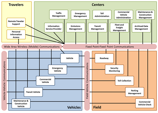 Diagram showing interconnection between travelers, centers, vehicles, and  field equipment under the National ITS Architecture.
