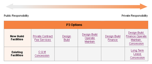 P3 Options fall into three categories; options fall along a continuum from Public Responsibility to Private Responsibility. New Build Facilities (Private Contract Fee Services, Design Build, Design Build Operate Maintain, Design Build Finance, and Design Build Finance Operate Maintain Concession) and Existing Facilities (OM Concession, Long Term Lease).