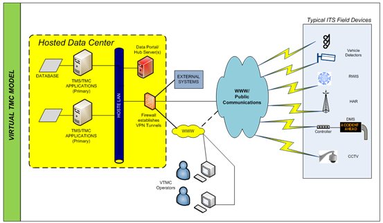 Conceptual diagram illustrates how the C2F communications network is established in a manner where no physical connections are made to any single facility; instead, more openly accessible means are established using secure methods. Communications is secured using password authentication and data encryption methods. This architecture includes hosted computing services where the ATMS applications used by the VTMC operators can be accessed from any location where secure World Wide Web connections are available.