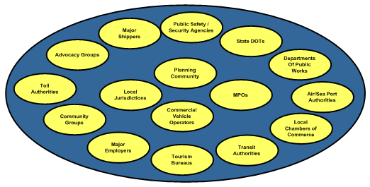 Organizations that are key to planning a TMC include: the planning community, local jurisdictions, MPOs, commercial vehicle operators, public safety agencies, state DOTs, departments of public works, air/sea/port authorities, local chambers of commerce, transit authorities, tourism bureaus, major employers, community groups, toll authorities, advocacy groups, and major shippers.