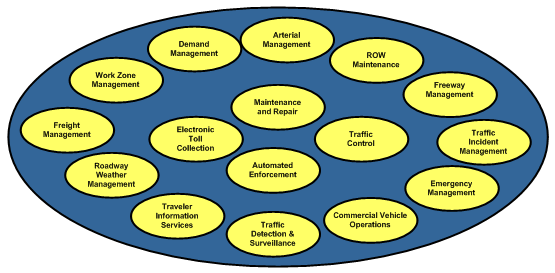 Key functions in planning a virtual TMC include: maintenance and repair, traffic control, automated enforcement, electronic toll collection, arterial management, right of way maintenance, freeway management, incident management, emergency management, commercial vehicle operations, traffic detection and surveillance, traveler information, road weather management, freight management, work zone management, and demand management.