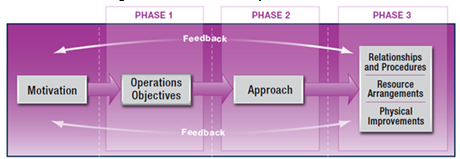 This process diagram begins with motivation, moves into phase one with developing operations objectives, proceeds to phase two with the development of the approach, and concludes in phase three with identifying relationships and procedures, making resource arrangements, and applying physical improvements. Note that this process is characterized by a constant stream of feedback throughout all phases.