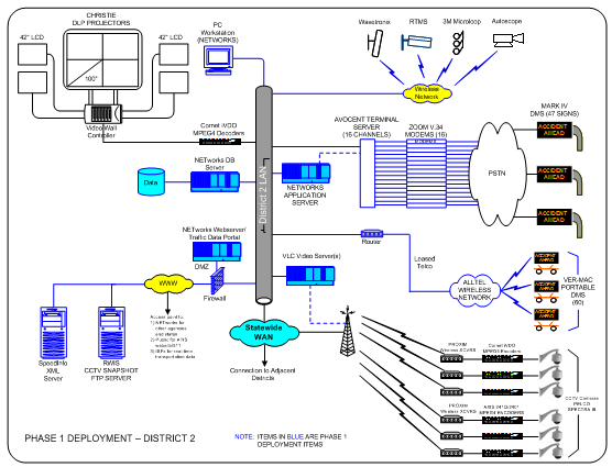 High level architecture depicting the interconnections supporting an ATMS deployment.