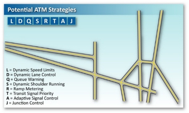 Stick map of a generic roadway network, and a list of all Active Traffic Management strategies addressed in the Guide.
