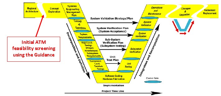 The Systems Engineering Vee Diagram showing the various stages of the systems engineering process; including that the initial Active Traffic Management screening as addressed in the Guide, is part of the Concept Exploration step of the Systems Engineering process.
